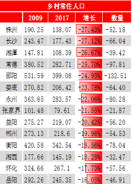 长沙市常住人口_长沙常住人口10年增90万(2)