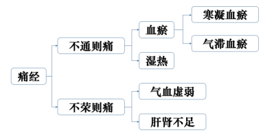 气血虚弱之"不荣,与日常的消耗有关,肝肾不足之"不荣"与先天禀赋,房