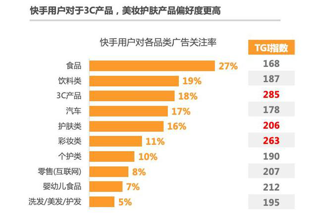 老铁带货非常6！快手精准营销84%快手用户愿接受主播推荐产品