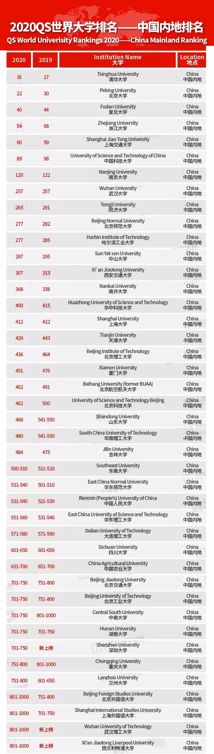 2020 QS World University RankingTop 100