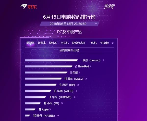 聯想壟斷京東618 PC六大品類全冠軍：平板機完敗 科技 第2張