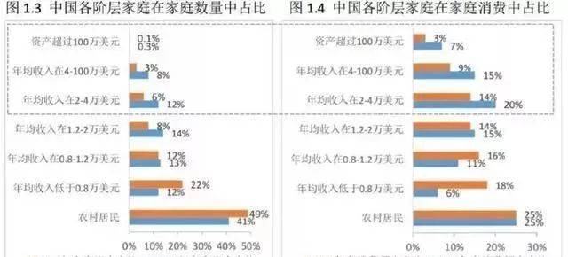 中产及以上收入阶层是艺术品消费市场的主力军