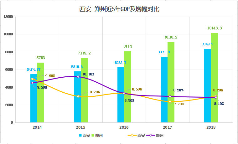 郑州的gdp和西安哪个高_郑州跻身 新一线 遭吐槽,高清图解惊呆反对者