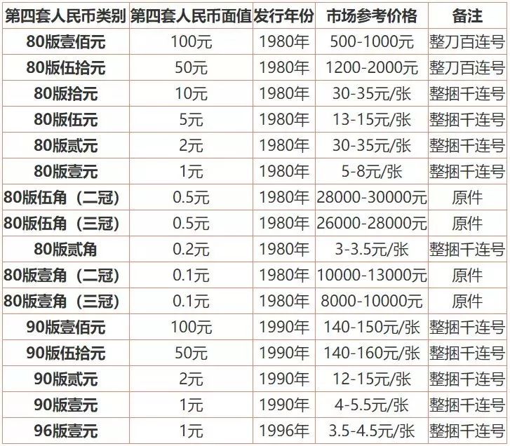 2019年第四套人民币最新收藏价格表