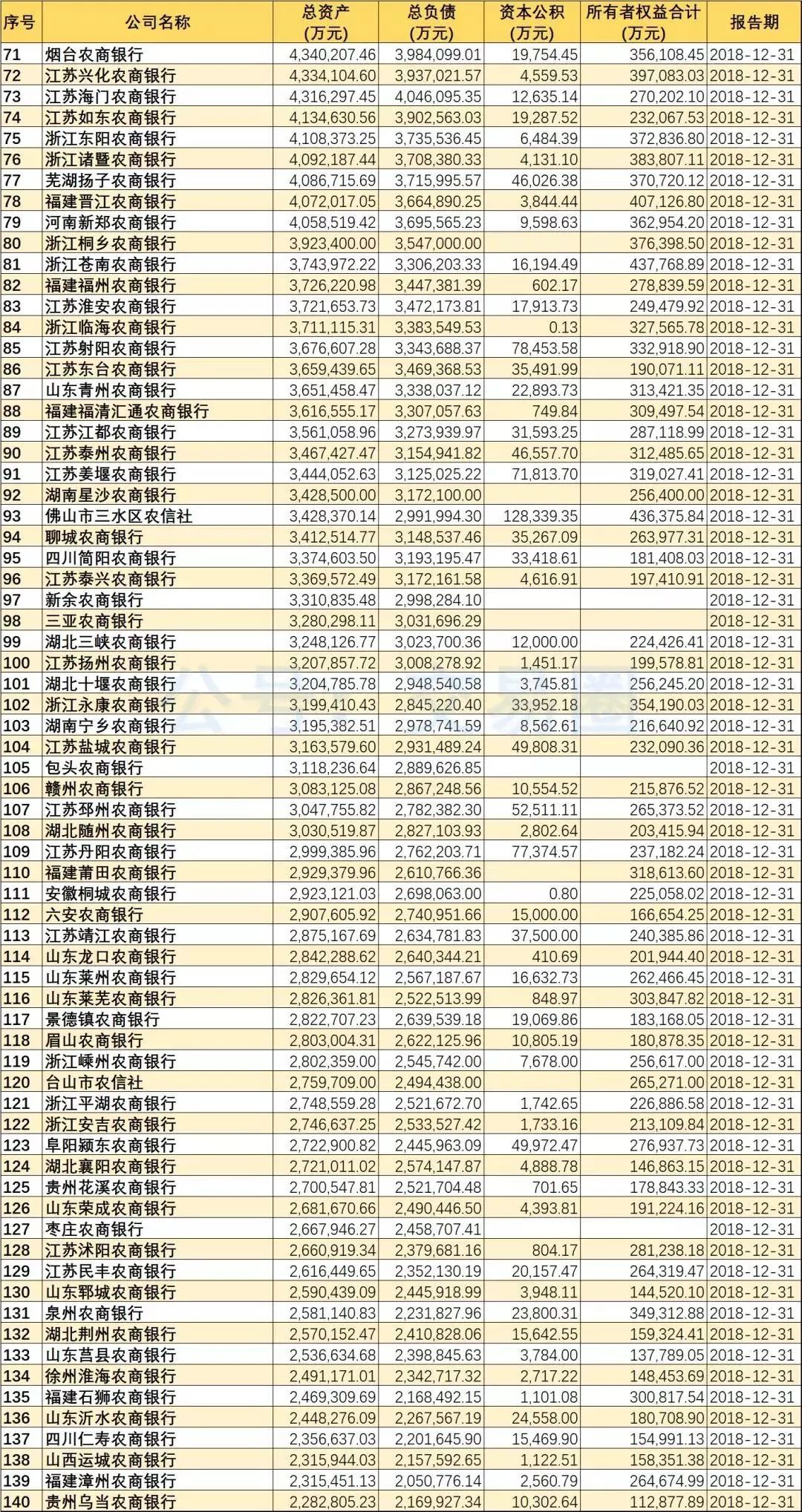 江苏农商行总资产排名曝光 规模超2000亿仅有一家