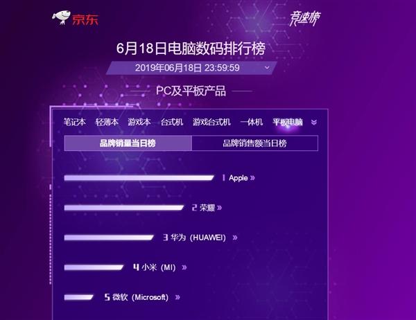 聯想壟斷京東618 PC六大品類全冠軍：平板機完敗 科技 第8張