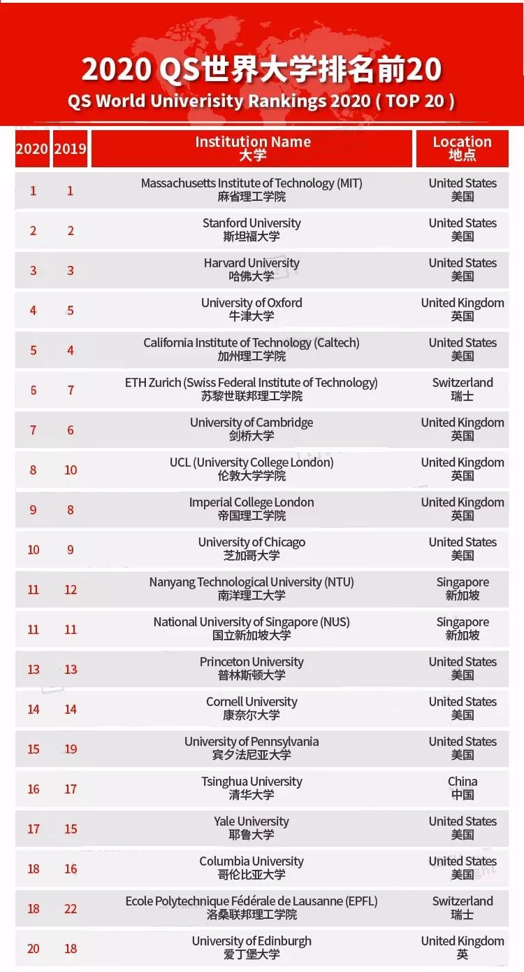 2020 QS World University RankingTop 100