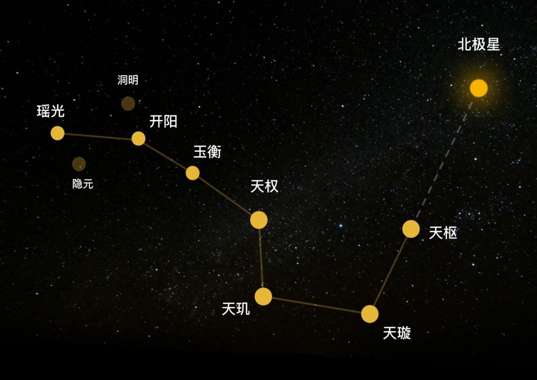 其中排在第一的天枢星和第二的天璇星又叫指极星,两者相连的延长线