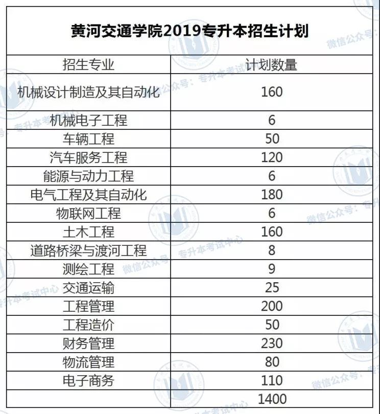 2019年河南专升本各院校招生计划(36所)