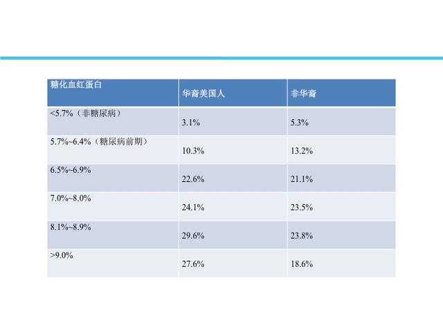 糖尿病迠中国人口_糖尿病足图片(3)