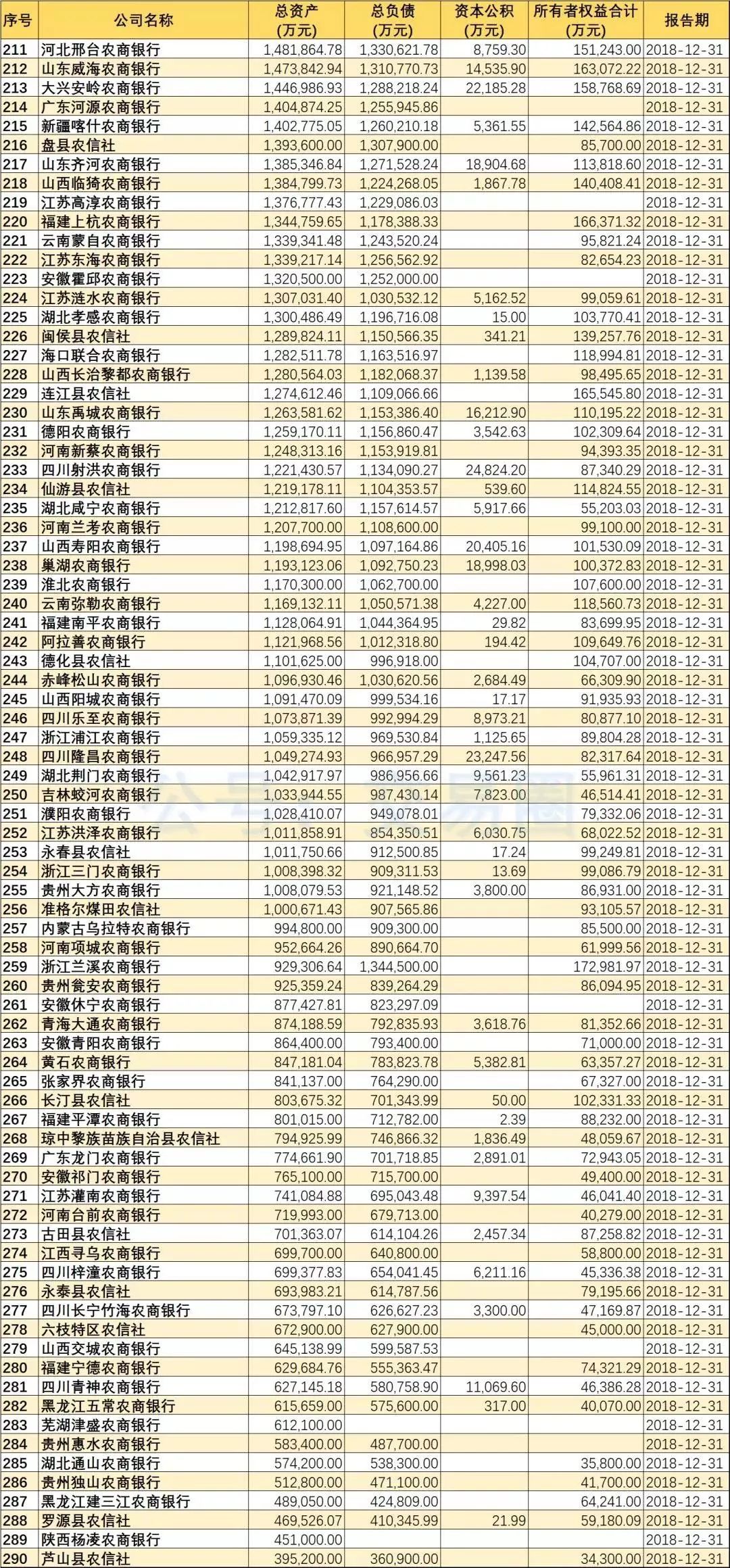 江苏农商行总资产排名曝光 规模超2000亿仅有一家