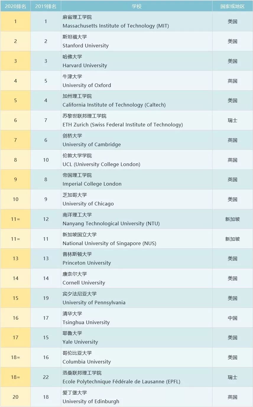 2020qs世界大学排名刚刚发布!清华大学首次力压耶鲁,哥大