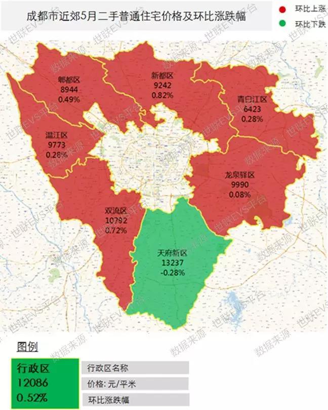 近郊各行政区除了天府新区外,其他区房价环比上月均略微上涨.