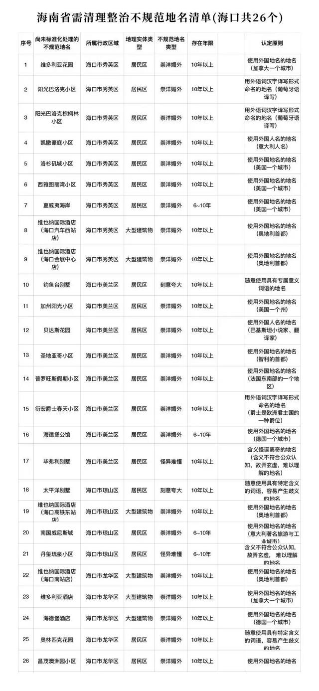 海南不规范地名清单