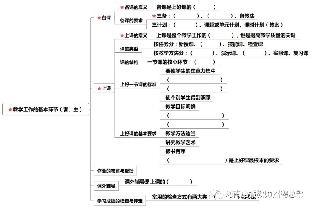 教育学思维导图21:教学组织形式与教学工作的基本环节