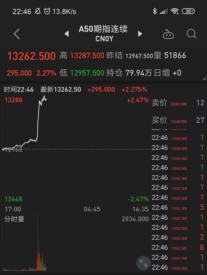 新加坡夜盘交易的a50期货指数,也是直线暴涨2%以上,看着就挺牛气冲天