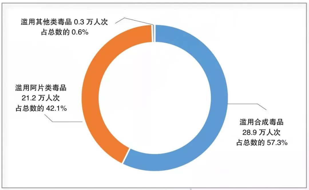 完整版 | 2018年中国毒品形势报告:现有吸毒人数首次下降,冰毒成"头号