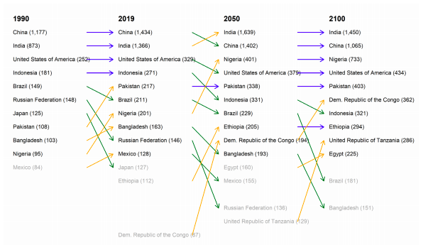 世界人口排行_世界人口排行榜2020(3)