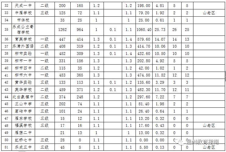 参考2018年温州各县市普通高中志愿统招录取分数线一览