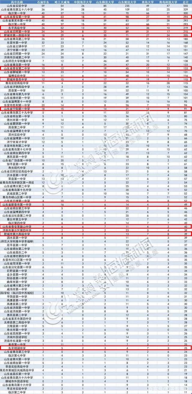 泰安10所学校上榜 山东省泰安第一中学 东平高级中学 肥城市第一高级