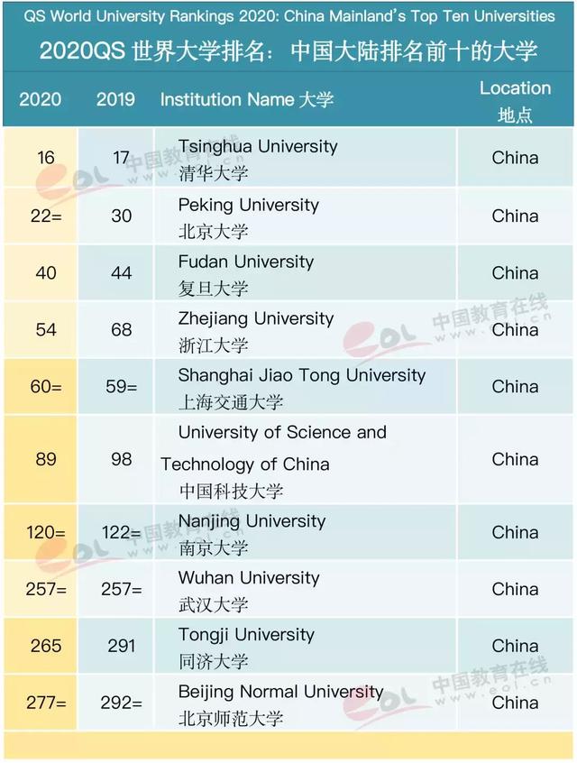 2020年qs世界大学排名_2020年QS世界大学排名发布