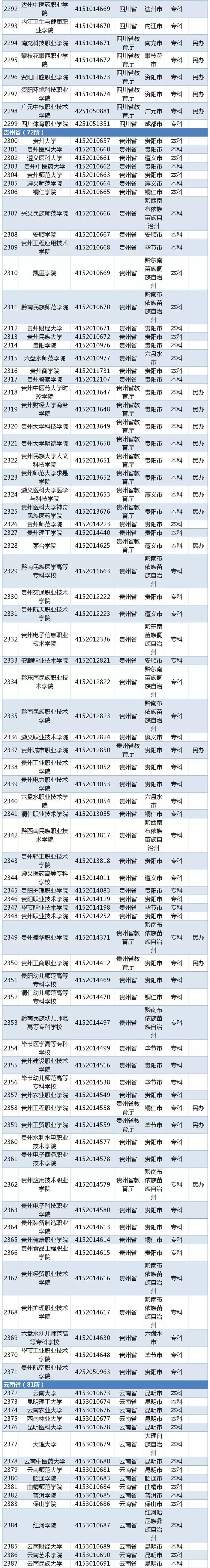 教育部发布！湖北2019高校名单出炉！共142所！