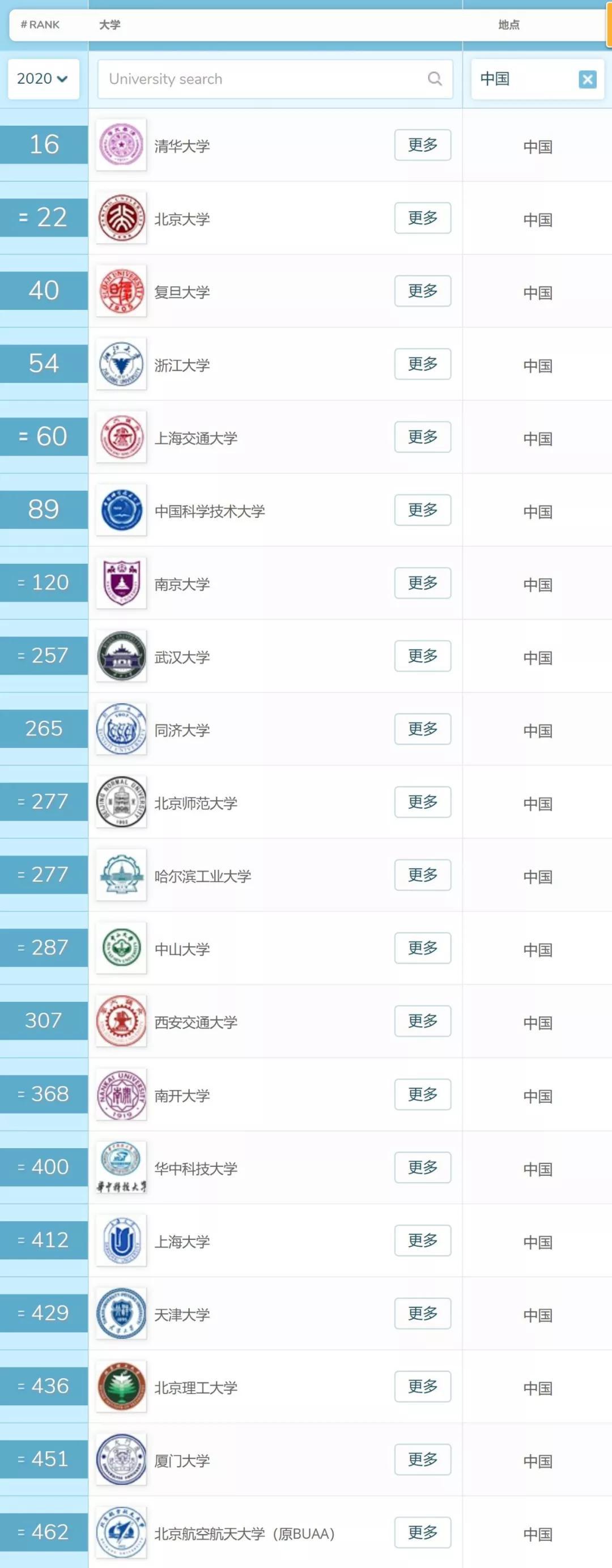 重磅!2019QS世界大学排名发布! 你的 dream s