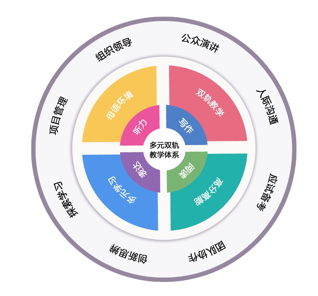 多元学习系统 双轨高能教学体系