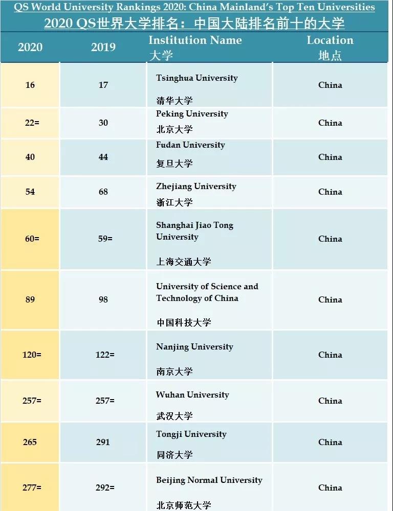 qs2020中国大陆大学排名_QS2020世界大学排名,中国大陆有3所科技大学入选前