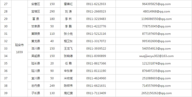 榆林市城区人口总数_榆林市有多少人口(2)