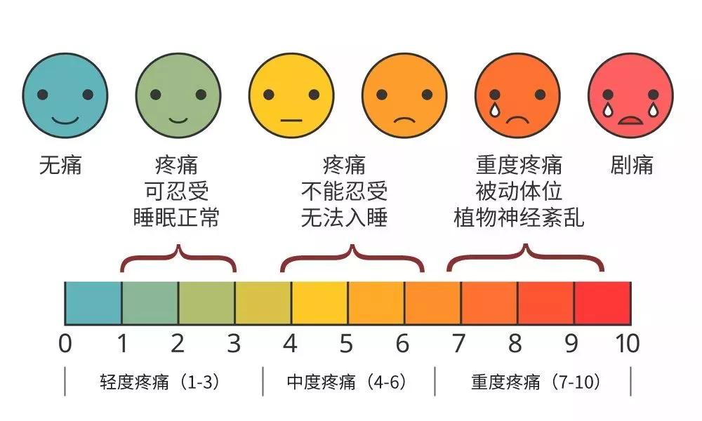 所谓疼痛评分是指,医生会根据患者面部表情疼痛评分量表,将疼痛程度按