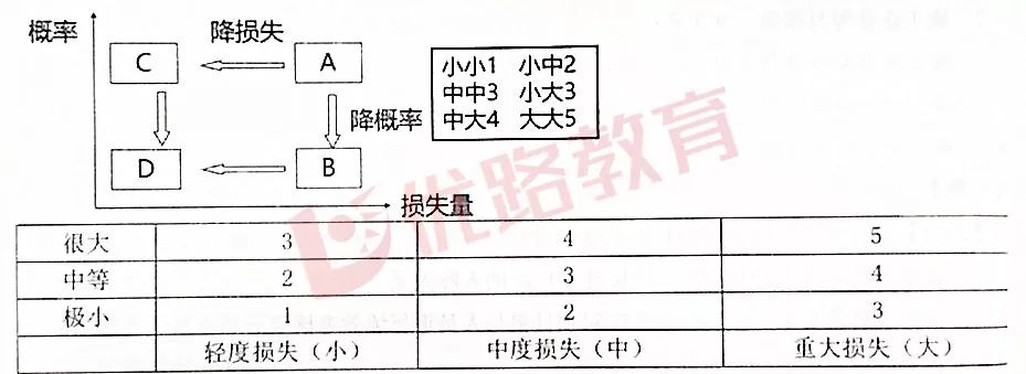 风险等级=(概率 损失量)/2风险量:不确定的损失程度和损失发生的概率