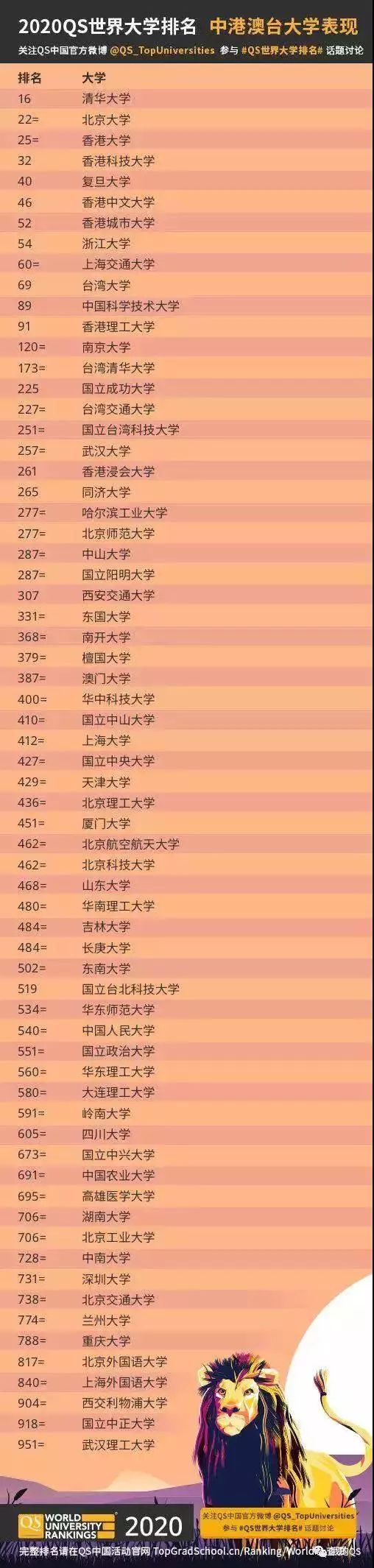 浙大世界排名第排名_中国软科“文科”大学排名出炉:清华大学排名第5