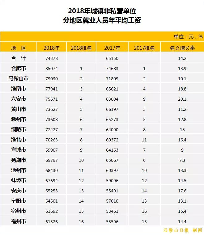 安徽人均工资_安徽平均工资2020(2)