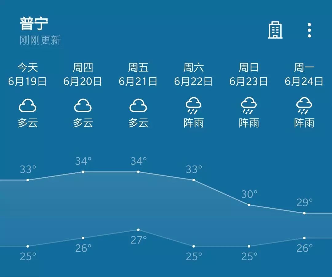 高温34c本周普宁天气闷热阵雨雷雨都来还有这件事情请注意