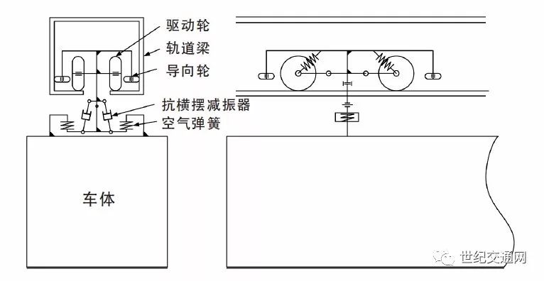 悬吊装置与转向架相连,悬挂在轨道梁下方走行,空轨车辆结构如图1所示