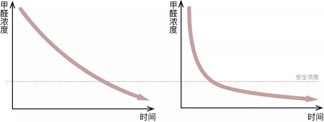 常规情况下甲醛释放量(左) 初期高温高湿环境下的甲醛释放量(右)