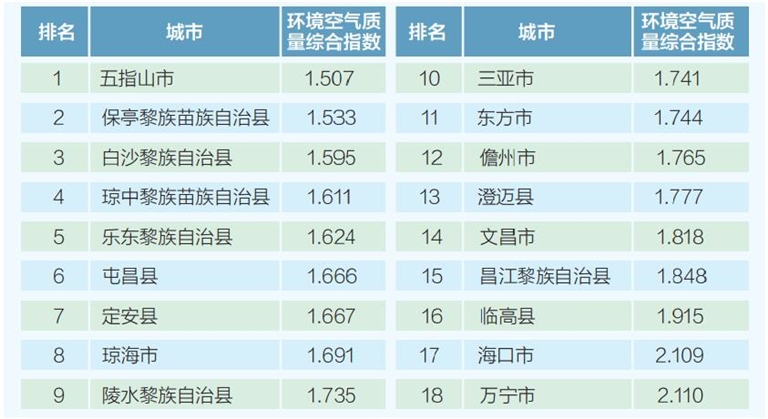 海南各市县人口排名_2018年海南各市县排名 海口市人口最多GDP第一,三亚市GDP第(2)