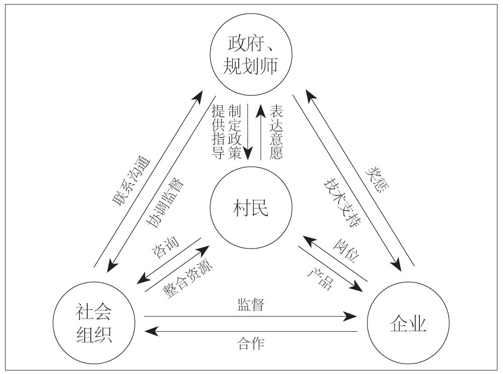 多元主体参与乡村规划与治理是实现乡村自治与乡村振兴的有效途径.