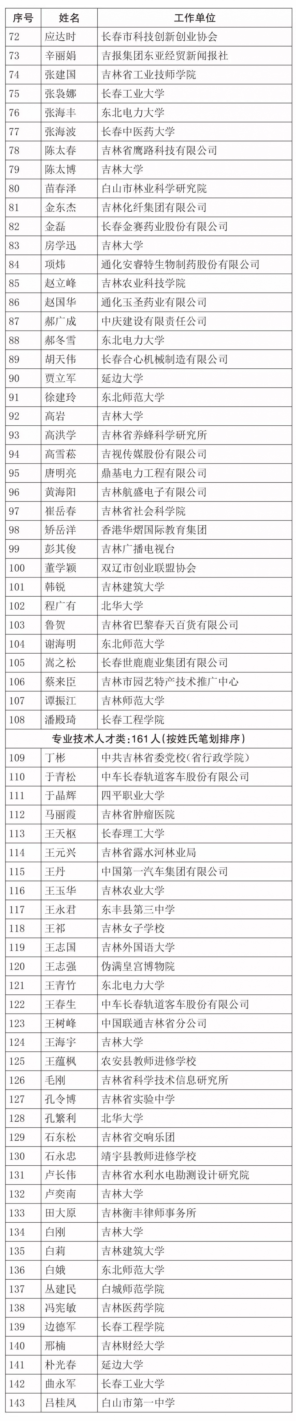 吉林省288名省突贡候选专家名单公示有你认识的吗