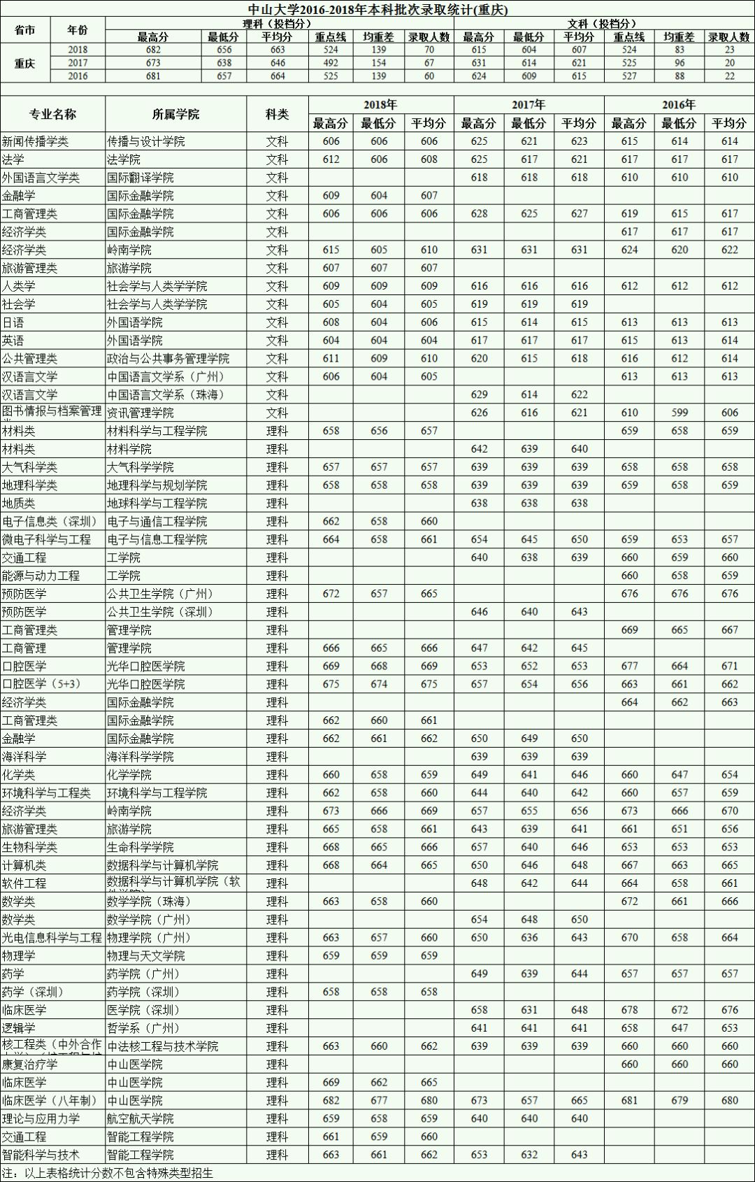 华西医科大学分数线