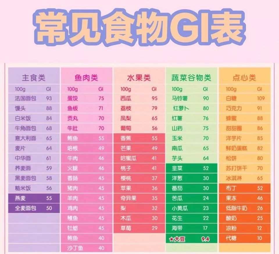 低gi食物:gi值≤55