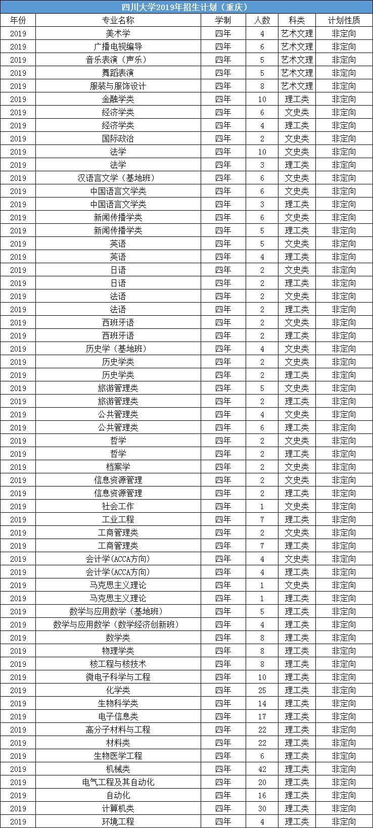 华西医科大学分数线