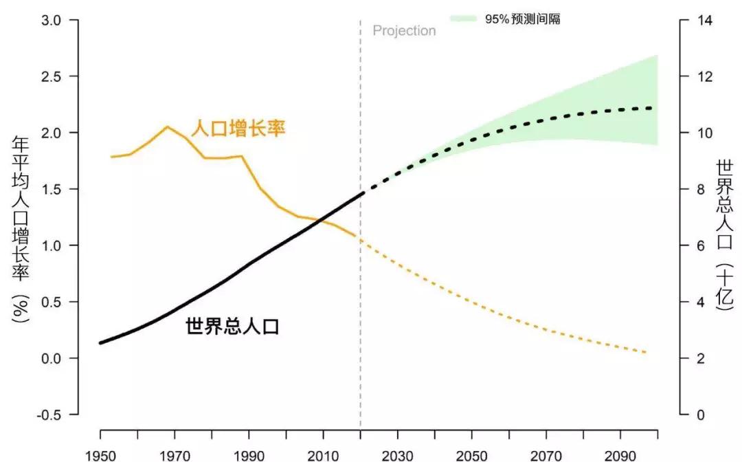 全球人口数_全球人口数据统计图