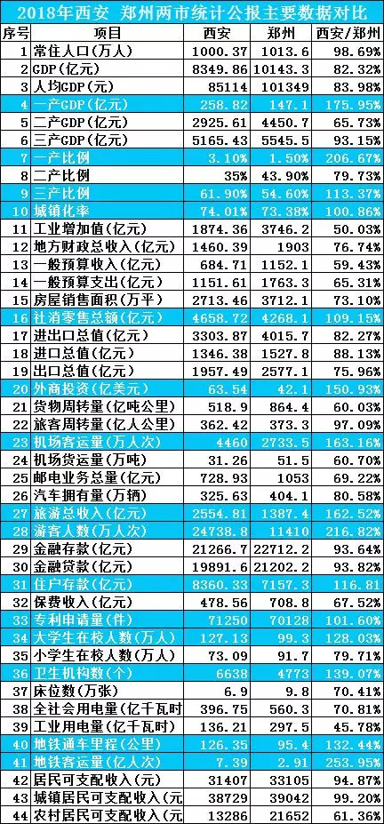 郑州的gdp和西安哪个高_郑州跻身 新一线 遭吐槽,高清图解惊呆反对者(2)