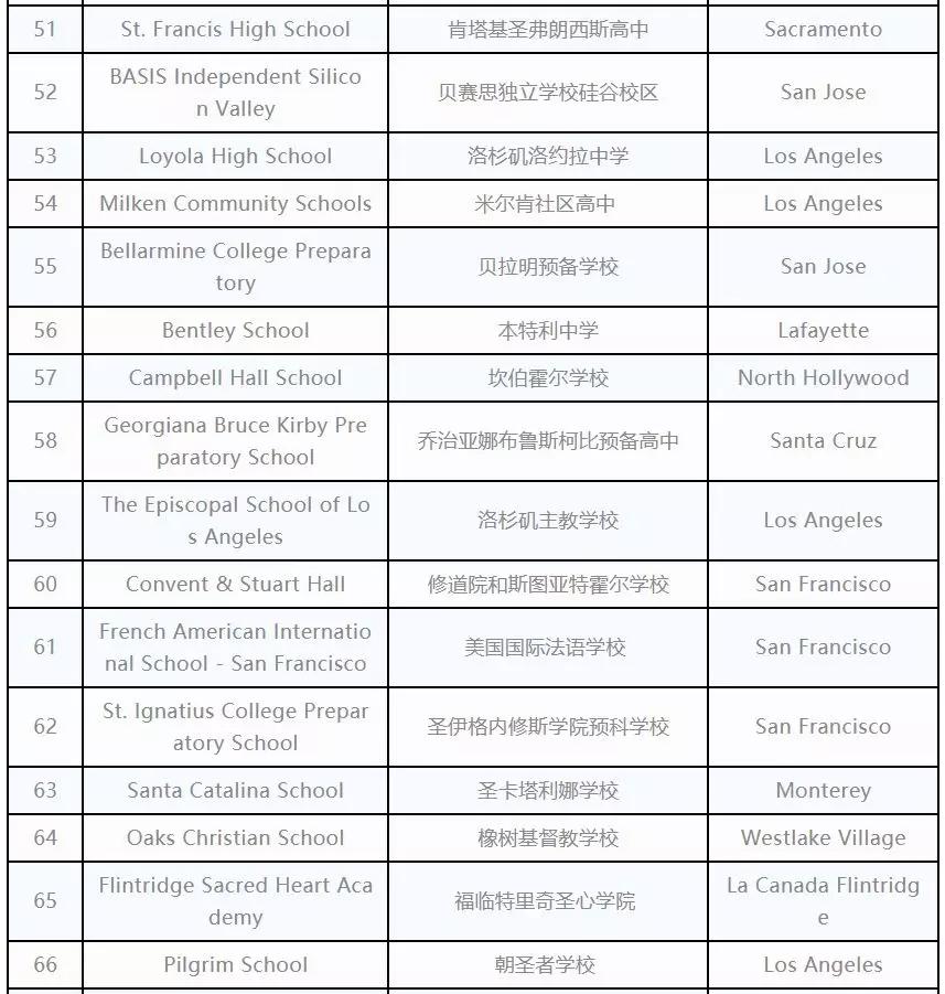 美国加州高中排名_美国加州地图(2)