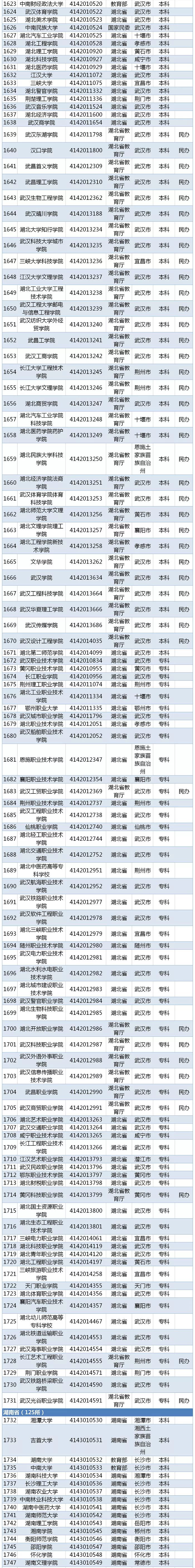 教育部发布！湖北2019高校名单出炉！共142所！