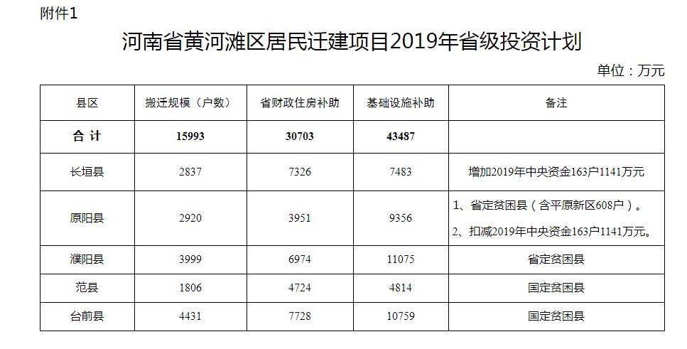 新乡这里确定搬迁,涉及5757户!