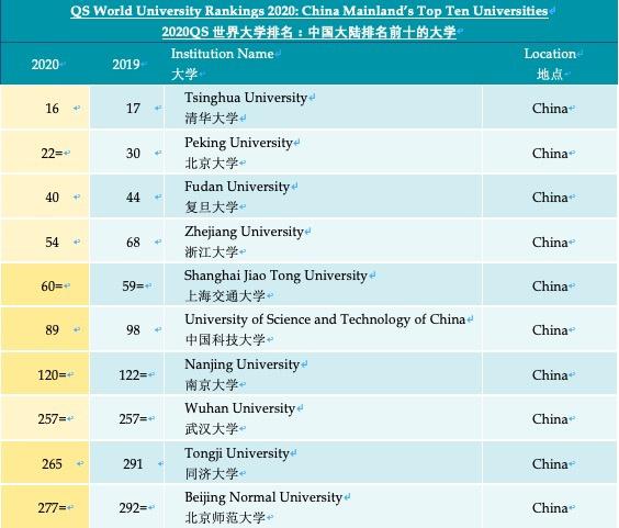 19年qs世界大学排名出炉 清华大学力压耶鲁 哥大创纪录 中国