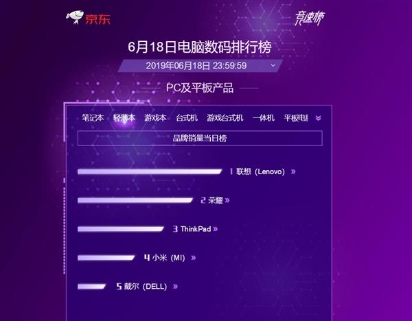 聯想壟斷京東618 PC六大品類全冠軍：平板機完敗 科技 第3張